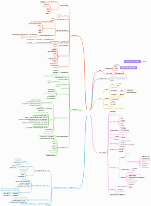 Mind map learning skills