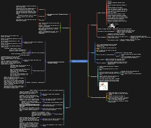 Feynman learning method mind map
