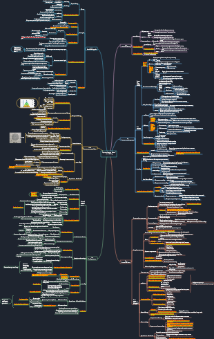Feynman Learning Method mind map