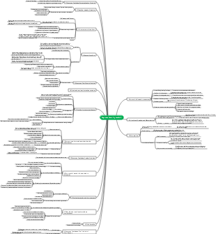 Feynman Learning Method mind map