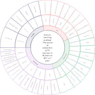 holistic learning method