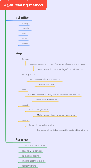 SQ3R reading method