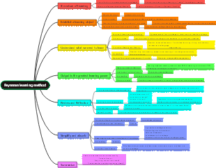 Feynman learning method