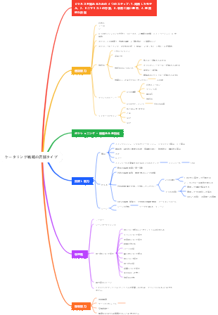 ケータリング戦略の店舗タイプ