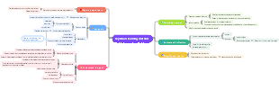 Feynman Learning Method