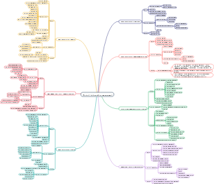 Project management project progress management mind map