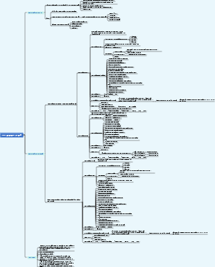 Sales quotation system process mind map