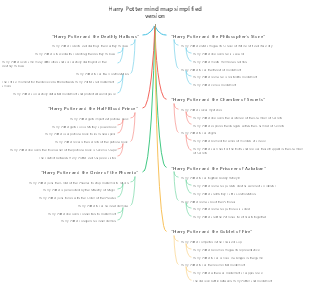 Harry Potter mind map simplified version