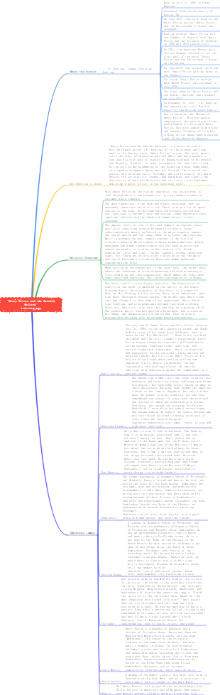 Harry Potter and the Deathly Hallows mind map