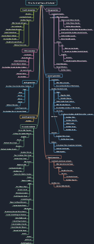 One Hundred Years of Solitude mind map