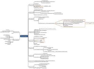 Robinson Crusoe mind map
