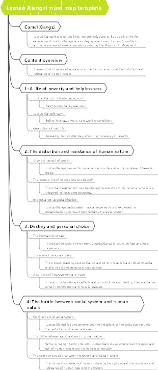 Luotuo Xiangzi mind map template