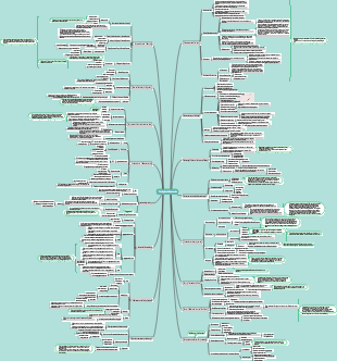Economic principles mind map