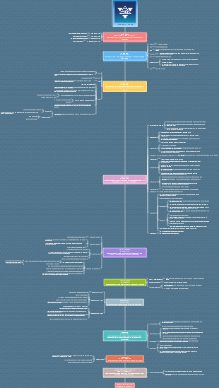 A mind map to help you clarify the timeline of The Three-Body Problem