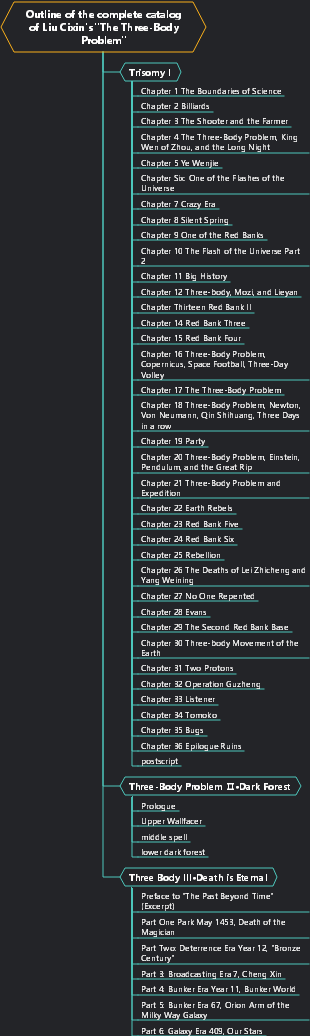 Outline of the complete catalog of Liu Cixin's The Three-Body Problem
