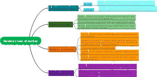 Newton's laws of motion