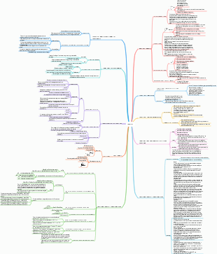 Physics-Motion Mind Map