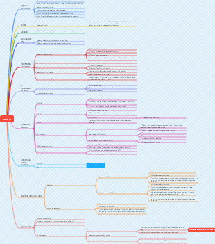 Organic Chemistry-Alcohol Mind Map