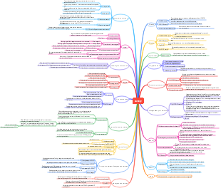 Organic Chemistry Mind Map