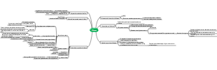 Organic Chemistry Alkenes Mind Map