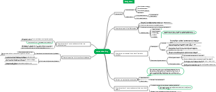 Organic Chemistry Mind Map