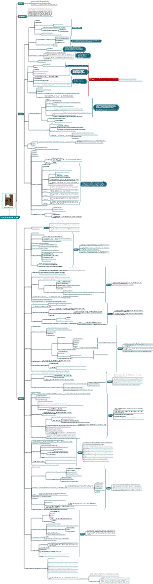 Animal Farm mind map reading notes