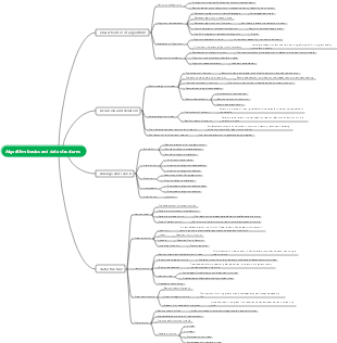 Chapter 3 - Algorithm Basics | Mind Map - EdrawMind