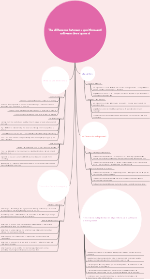 The difference between algorithms and software development