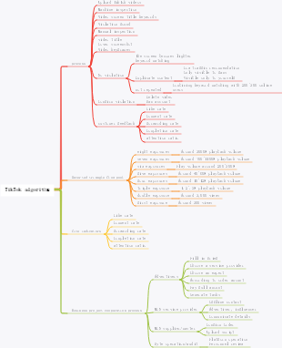 TikTok algorithm