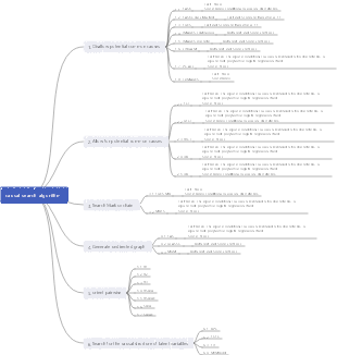 Sorting Algorithm | Mind Map - EdrawMind
