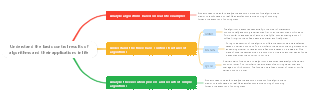 Understand the basic control results of algorithms and their applications in life