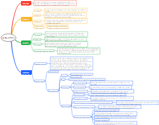 Data structure - linear table | Mind Map - EdrawMind