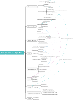 Summary of data structures and algorithms