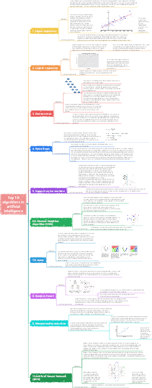 Top 10 algorithms in artificial intelligence