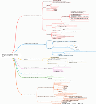 AdaBoost meta-algorithm to improve classification performance skills mind map