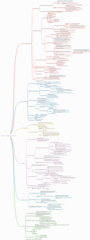 Machine learning algorithm linear regression decision tree notes self-study mind map