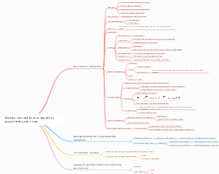 Decision tree architecture algorithm programming mind map