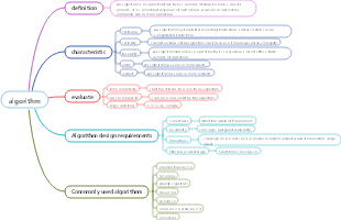 programming c algorithm