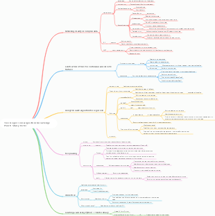 Tree Regression Algorithm Knowledge Points Study Notes