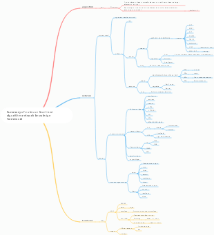 Summary of notes on front-end algorithm network knowledge framework