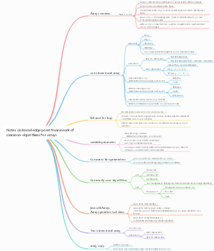 Notes on knowledge point framework of common algorithms for arrays