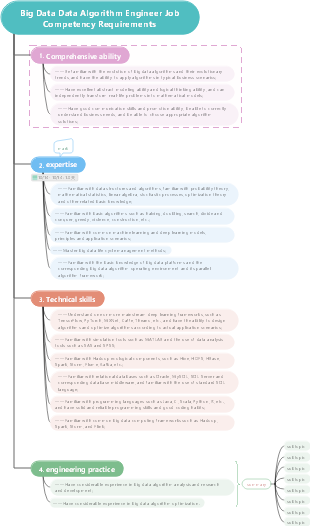 Data Structures and Algorithms | Mind Map - EdrawMind