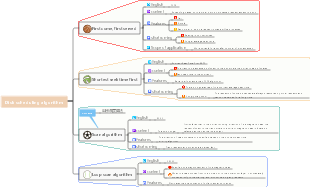 Disk scheduling algorithm