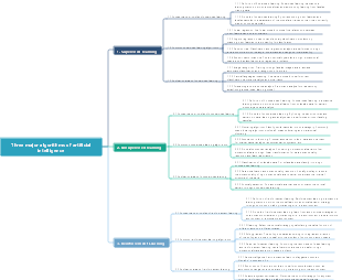Three major algorithms of artificial intelligence