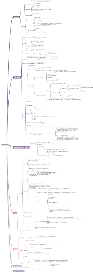 Data structure mind map