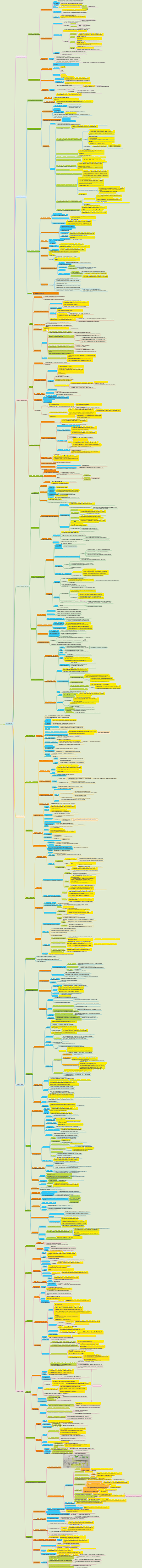 Data structure mind map