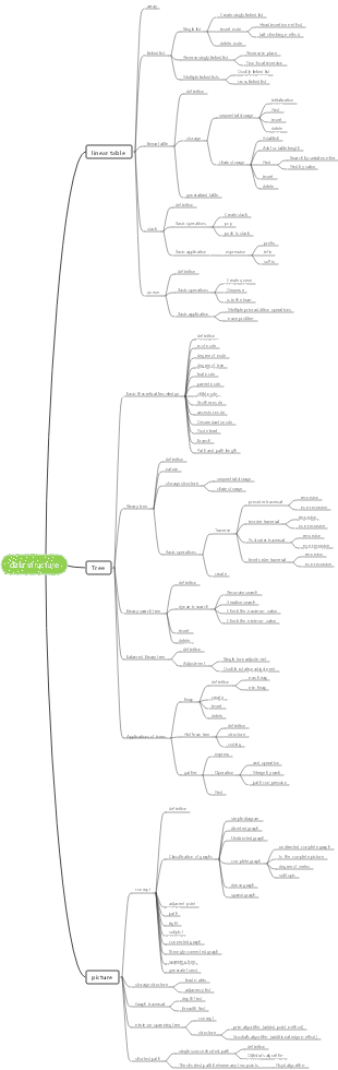 data structure