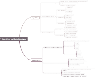 Algorithms and Data Structures | Mind Map - EdrawMind