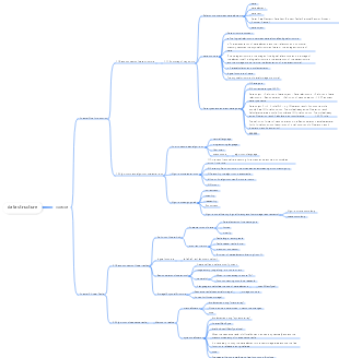 Data Structures and Algorithms | Mind Map - EdrawMind