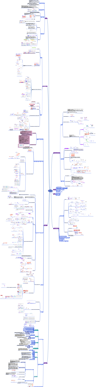 Data structure mind map